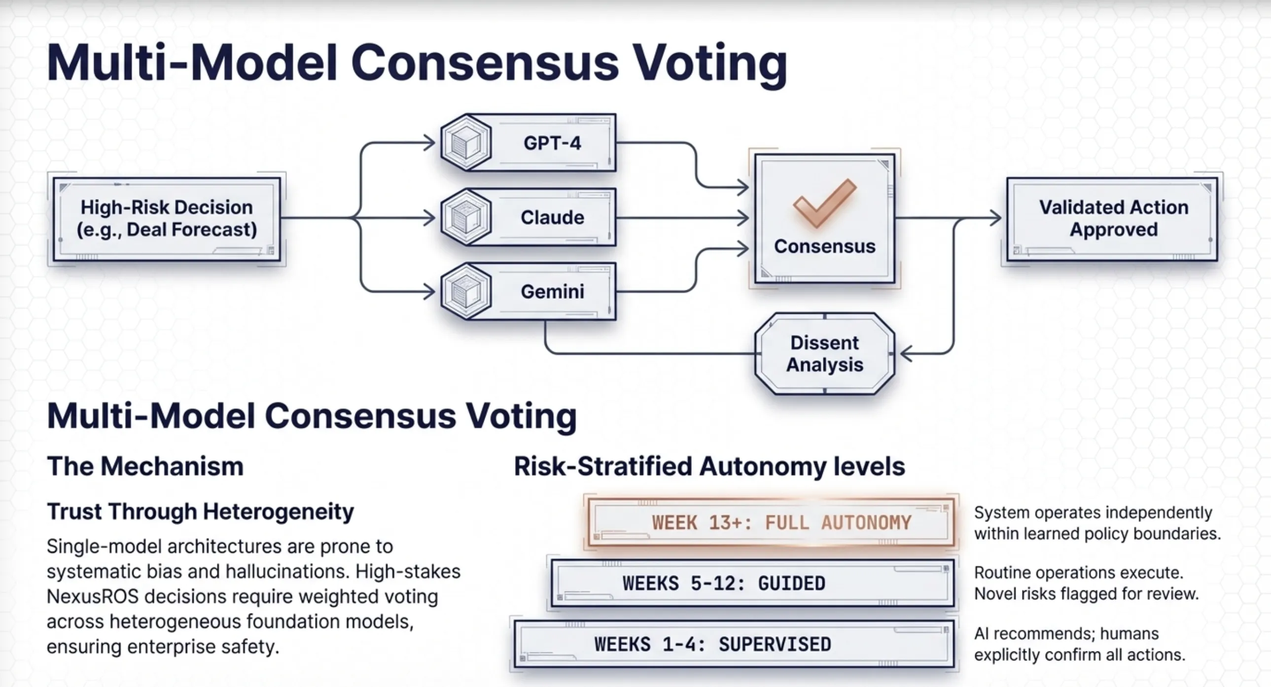 NexusROS Multi-Model Consensus Voting — heterogeneous AI models eliminating blind spots