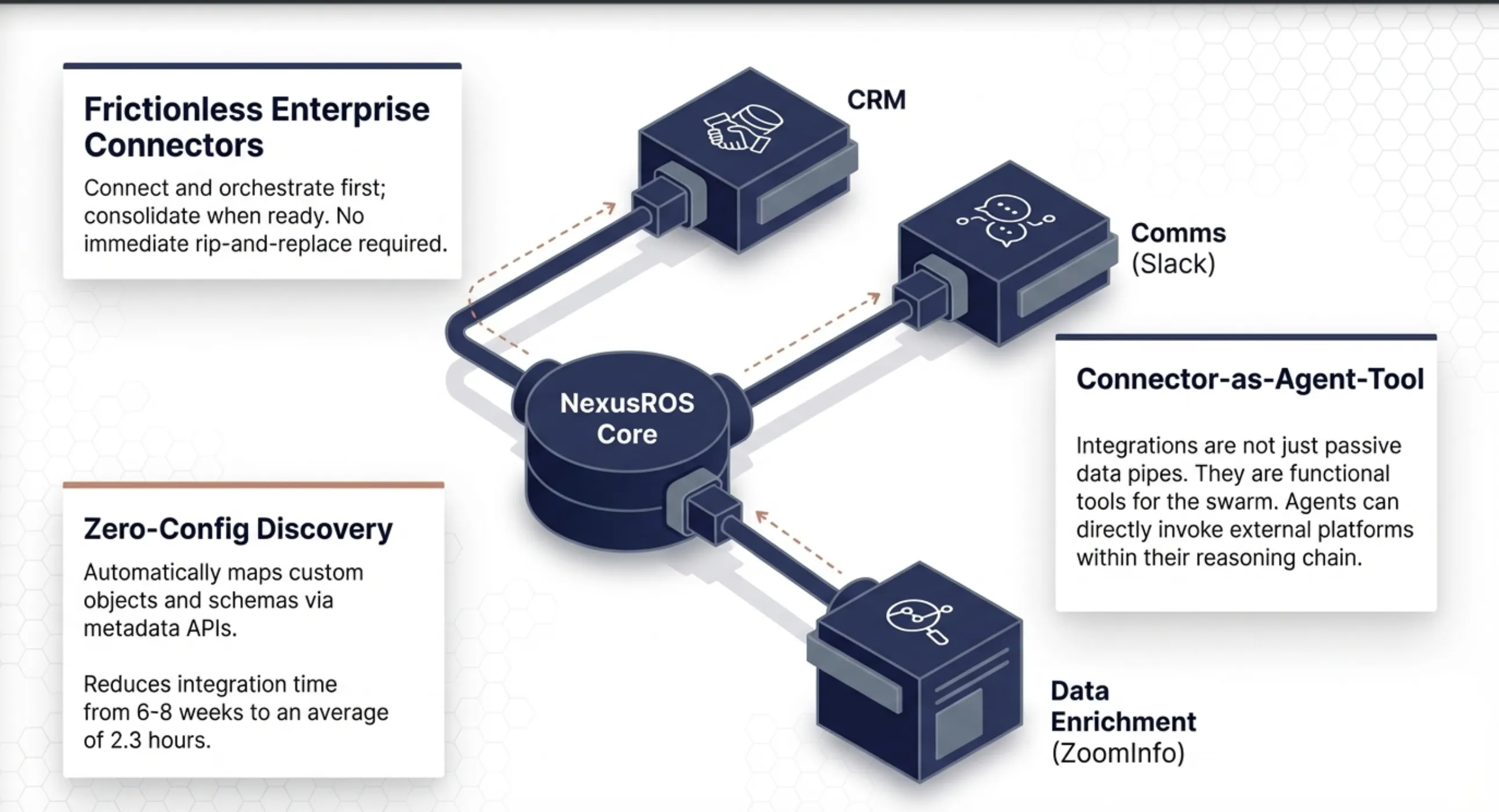 NexusROS Enterprise Infrastructure — Frictionless Connectors