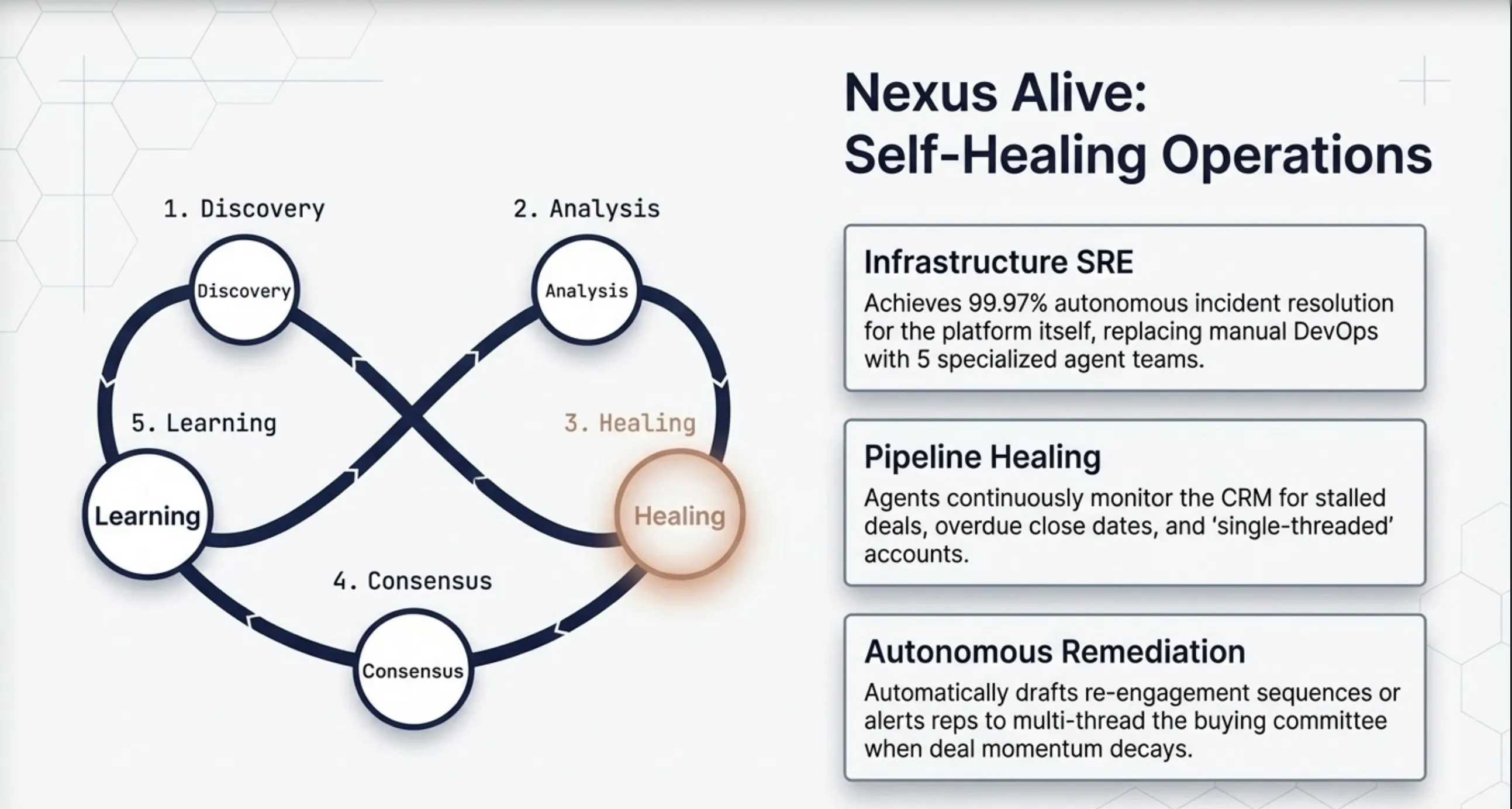 NexusROS Self-Healing Operations — revenue health dashboard